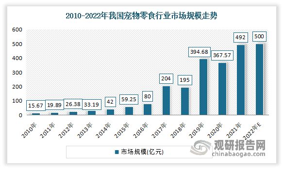 宠物零食作为宠物食品中新兴的细分行业，得益于饲养者养宠观念与消费观念的转变，给宠物购买零食被更多的养宠人士所接受，成为宠物食品行业中消费增速最快的品类。有相关数据显示，2010-2020年我国宠物零食行业市场规模从15.67亿元迅速扩张至367.57亿元，增长速度远高于宠物食品市场的总体水平。预计2022年我国宠物零食行业市场规模将超500亿元。