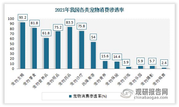 宠物零食的消费渗透率近低于宠物主粮。数据显示，2021年我国宠物零食的消费渗透率为82.2%，与2020年持平。其中宠物犬零食的消费渗透率为81.3%，宠物猫零食的消费渗透率为81.8%。
