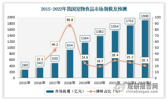 近年来伴随着宠物食品概念被消费者所接受，我国宠物食品行业呈现爆发式增长，宠物食品市场规模复合增长率超过30%，成为全球宠物食品市场增长最快的地区之一。数据显示，2021年我国宠物食品规模约1554亿元，同比增长28.4%。预计2022年我国宠物食品行业规模达到1732亿元。