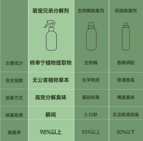 萌宠兄弟 宠物除臭剂 500ml