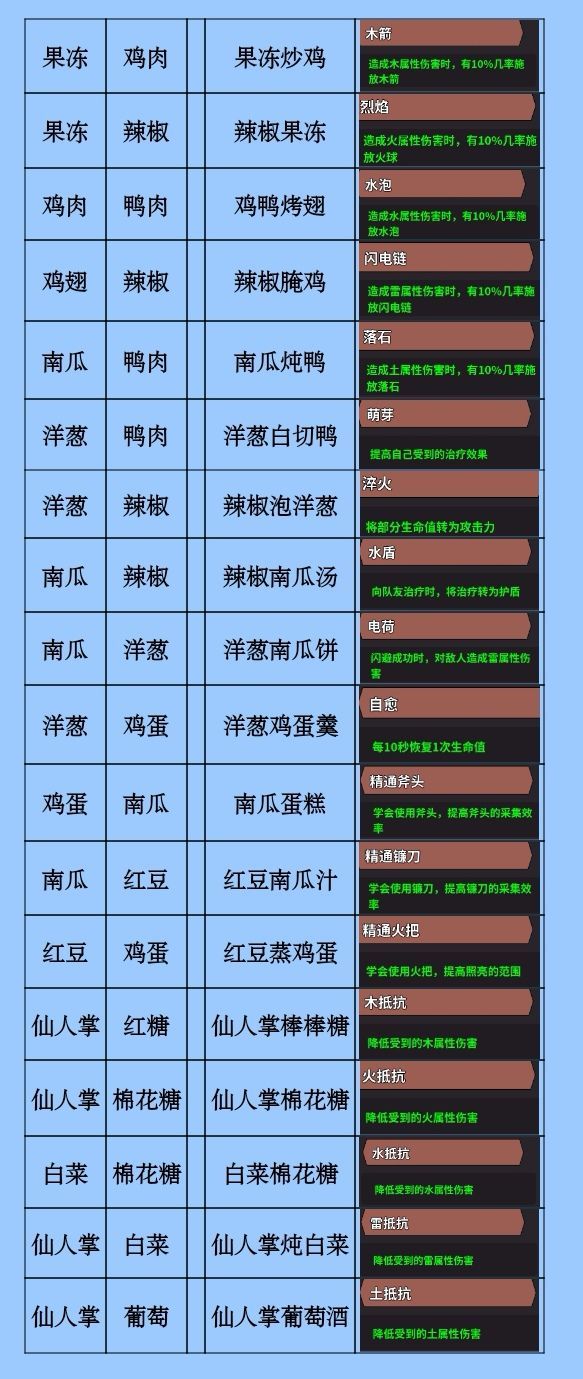 食谱➕食材获取位置(一测版)截图
