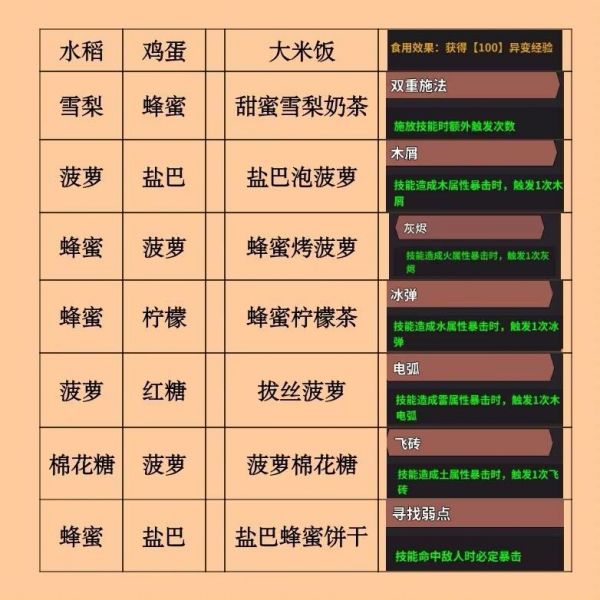 部分食谱及食材掉落区截图
