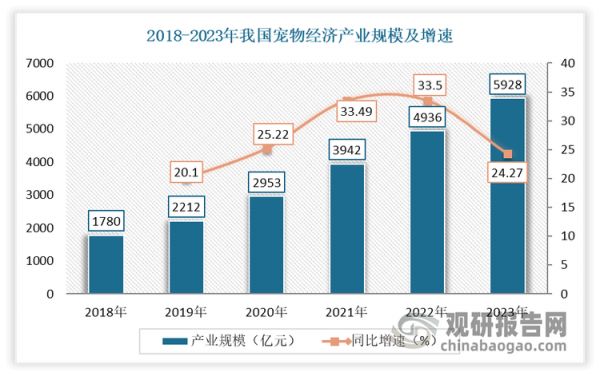 有数据显示，2023年我国宠物经济产业规模突破了5000亿元，达到了5928亿元，同比增长20.1%。而且虽然目前我国养宠家庭渗透率已超 2 成，但比起欧洲的近 5 成、美国的 7 成仍有很大的差距。可见比起欧美国家，我国宠物市场的发展空间更令人兴奋。