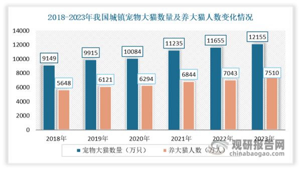 进入 21 世纪以来，随着我国城市化进程加快，社会老龄化、独居人群大大增加，宠物因缓解压力、陪伴、社交等属性受到青睐，养宠成为大众的主流生活习惯，养宠人群及宠物数量的规模均在不断扩大。2018-2023年我国城镇宠物犬猫数量从9149万只上升至12155万只；养犬猫人数5648万人上升至7510万人。到2023 年我国已成为全球第二大宠物市场，养宠家庭已破1亿户，养宠渗透率从2019年的13%增长到了22%。