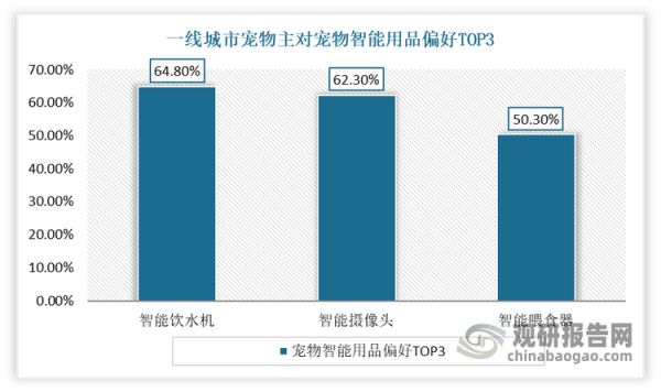 尤其是一线城市宠物主对宠物智能用品接受度最高。有相关资料显示，一线城市宠物主对智能饮水机、智能摄像头、智能喂食器的偏好均高于均值且占比较大，分别为 64.8%、62.3% 和 50.3%。从年龄层面看，70 后偏好智能饮水机占比最高，为 75.6%，80 后偏好智能喂食器占比最高，为45.8%，90 后偏好智能摄像头占比最高，为 63.6%。