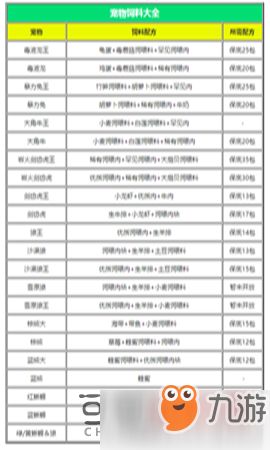 创造与魔法宠物需要喂食哪些饲料 宠物喂养饲料大全