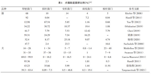 犬猫肠道健康的研究进展