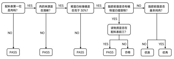 判断猫粮的好坏的流程图