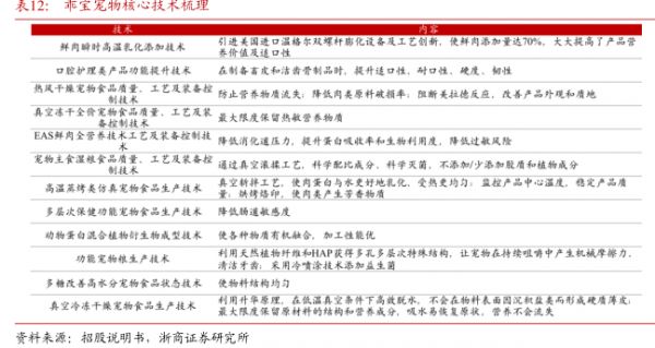 乖宝宠物核心技术梳理-小牛行研(hangyan.co)-AI驱动的行业研究数据服务