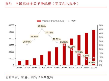 中国宠物食品市场规模（百万元人民币）-小牛行研(hangyan.co)-AI驱动的行业研究数据服务