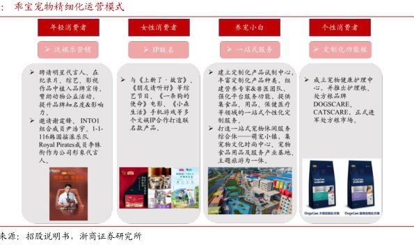 乖宝宠物精细化运营模式-小牛行研(hangyan.co)-AI驱动的行业研究数据服务