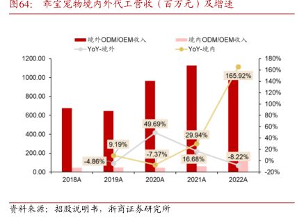 乖宝宠物境内外代工官收（百万元）及增速-小牛行研(hangyan.co)-AI驱动的行业研究数据服务