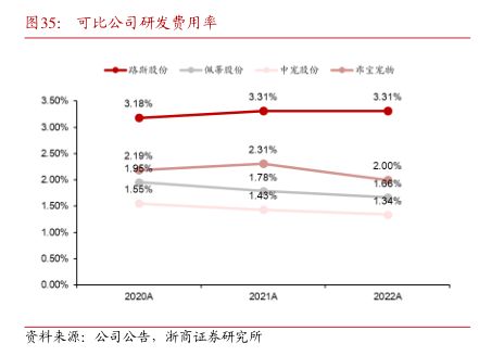 可比公司研发贵用率-小牛行研(hangyan.co)-AI驱动的行业研究数据服务
