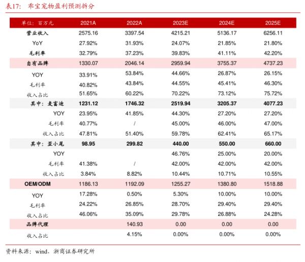 乖宝宠物盈利预测拆分-小牛行研(hangyan.co)-AI驱动的行业研究数据服务