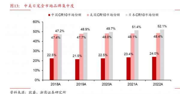 中美日宠食市场品牌集中度-小牛行研(hangyan.co)-AI驱动的行业研究数据服务