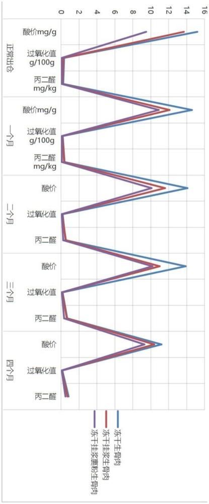 一种宠物犬猫用冻干食品的生产工艺的制作方法