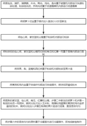 一种营养均衡助消化的宠物鲜粮食品配方及生产工艺的制作方法