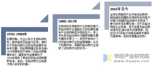 中国实验动物行业发展历程