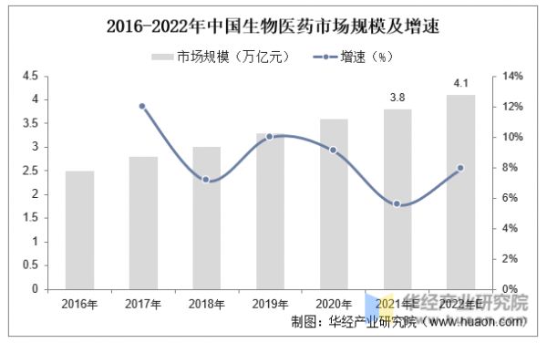 2016-2022年中国生物医药市场规模及增速