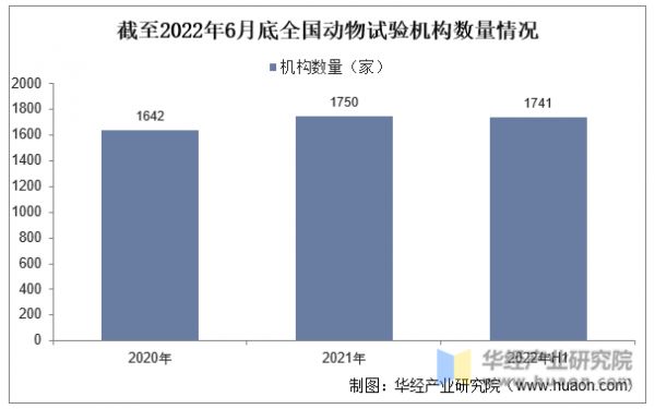 截至2022年6月底全国动物试验机构数量情况