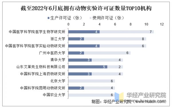 截至2022年6月底拥有动物实验许可证数量TOP10机构