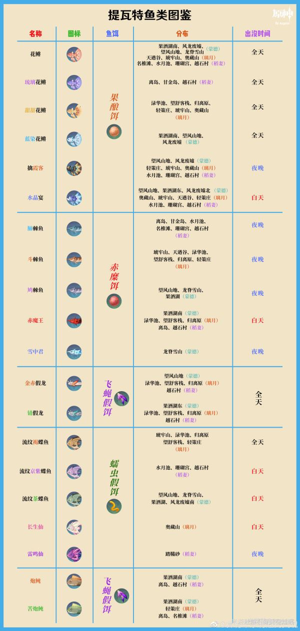 原神鱼饵配方汇总
