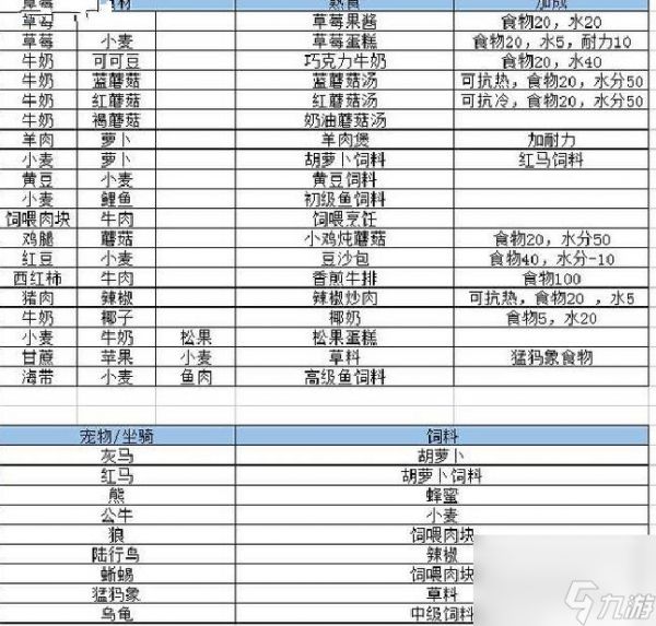 创造与魔法食谱公式大全抓宠物的饲料制作公式一览