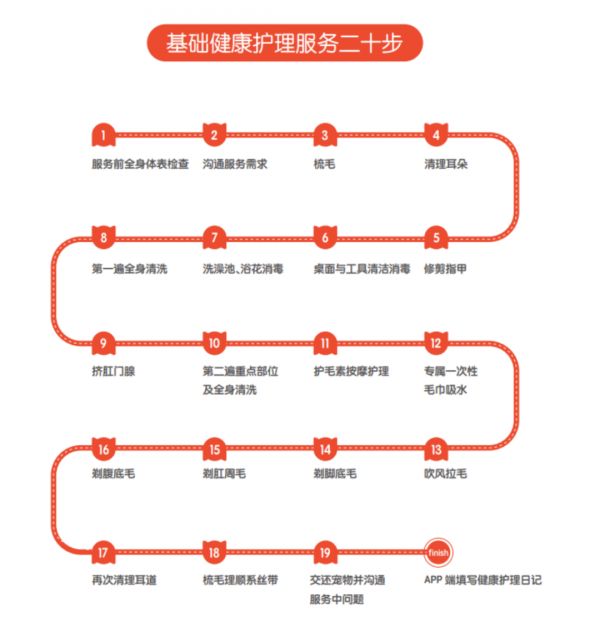 宠物家是如何实现门店规模化的？-传播蛙