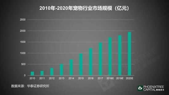 《2018 年中国宠物行业白皮书》一门千亿级的孤独生意!