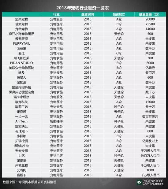 《2018 年中国宠物行业白皮书》一门千亿级的孤独生意!
