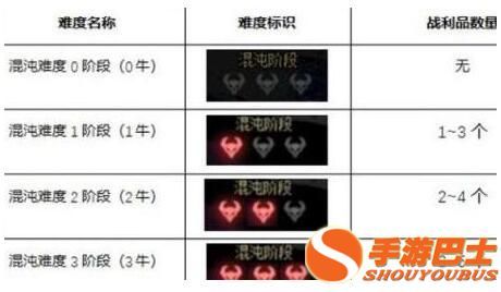 DNF奥兹玛一牛二牛三牛奖励区别介绍