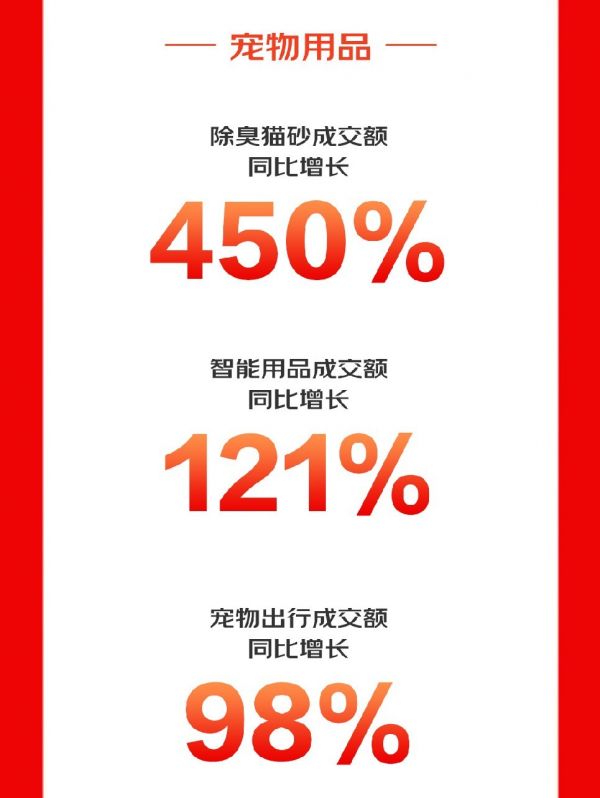 双 11 宠物战报丨京东超市烘焙宠粮增长 510%,天猫宠物榜单持续更新