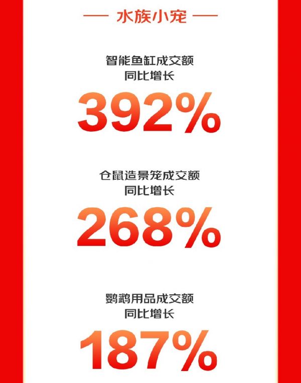 双 11 宠物战报丨京东超市烘焙宠粮增长 510%,天猫宠物榜单持续更新