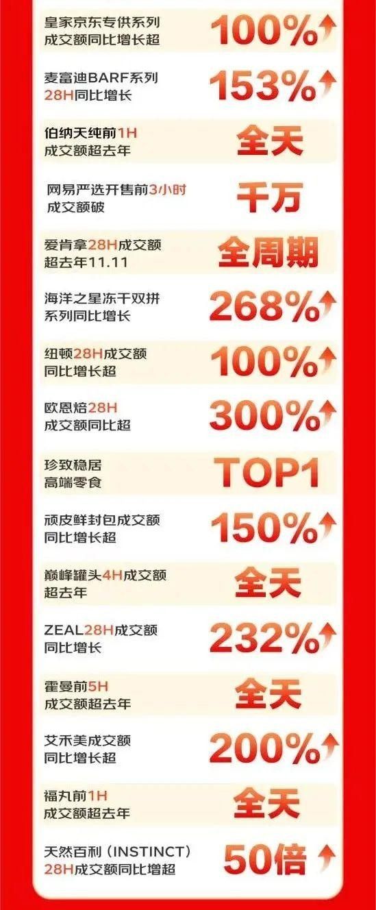 双 11 宠物战报丨京东超市烘焙宠粮增长 510%,天猫宠物榜单持续更新