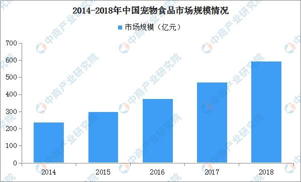 宠物食品企业“福贝”获近3亿融资 宠物行业市场现状及发展前景大解析