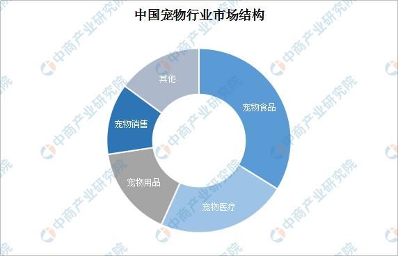 宠物食品企业“福贝”获近3亿融资 宠物行业市场现状及发展前景大解析