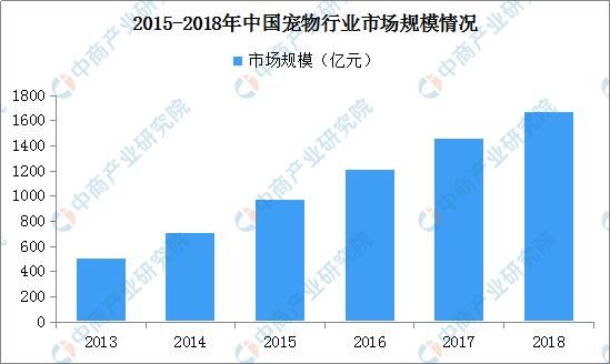 宠物食品企业“福贝”获近3亿融资 宠物行业市场现状及发展前景大解析