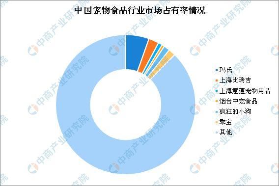 宠物食品企业“福贝”获近3亿融资 宠物行业市场现状及发展前景大解析