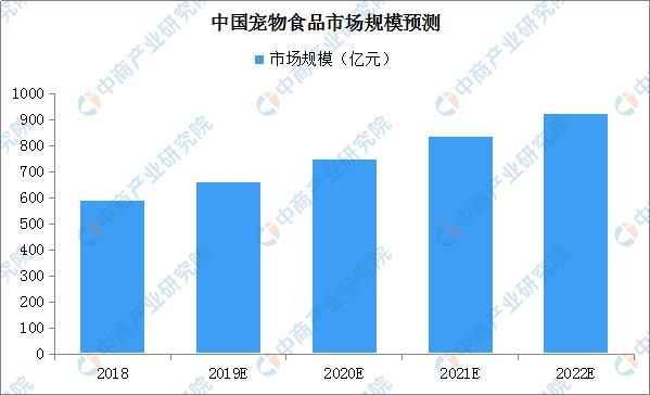 宠物食品企业“福贝”获近3亿融资 宠物行业市场现状及发展前景大解析