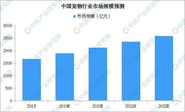 宠物食品企业“福贝”获近3亿融资 宠物行业市场现状及发展前景大解析