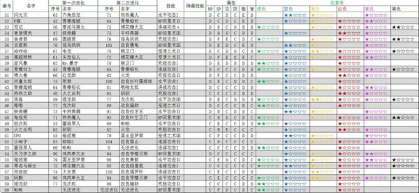 大航海探险物语宠物进化表 宠物进化色素及属性一览