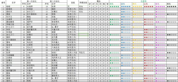 大航海探险物语宠物进化表 宠物进化色素及属性一览