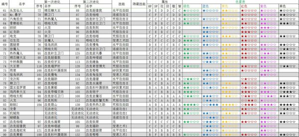 大航海探险物语宠物进化表 宠物进化色素及属性一览