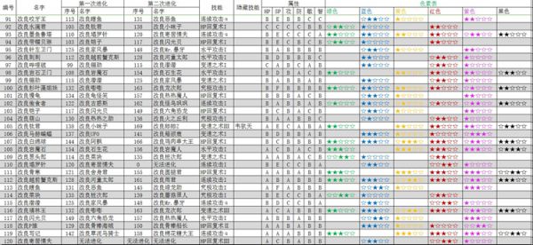大航海探险物语宠物进化表 宠物进化色素及属性一览