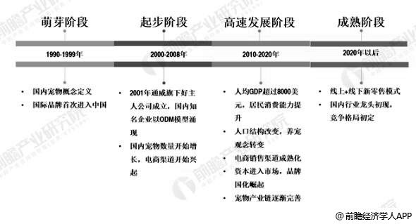 中国宠物行业发展阶段分析情况