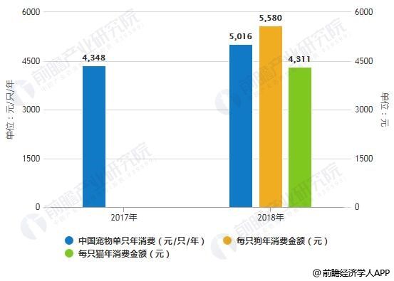 2018年中国宠物单只年消费情况