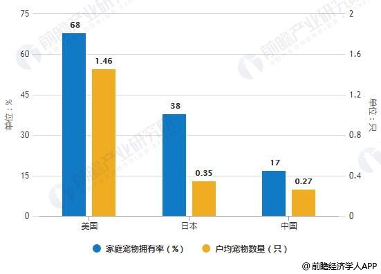中日美家庭宠物拥有率及户均宠物数量对比情况