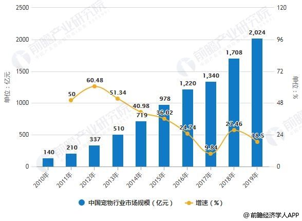 2010-2019年中国宠物行业市场规模统计及增长情况预测