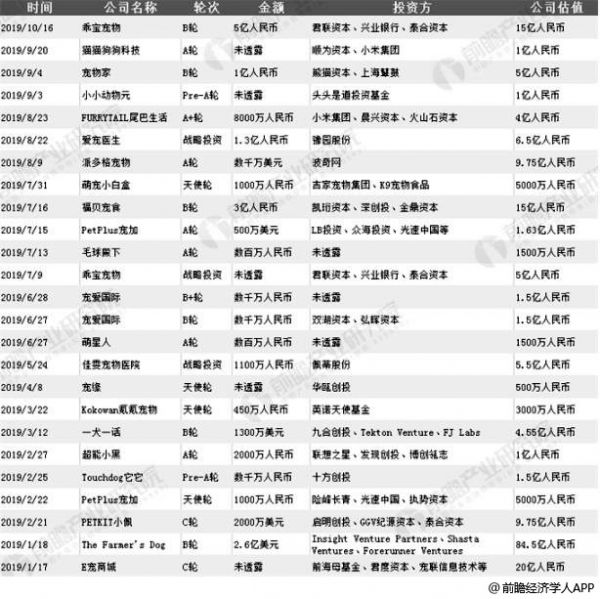 2019年中国宠物行业融资情况分析