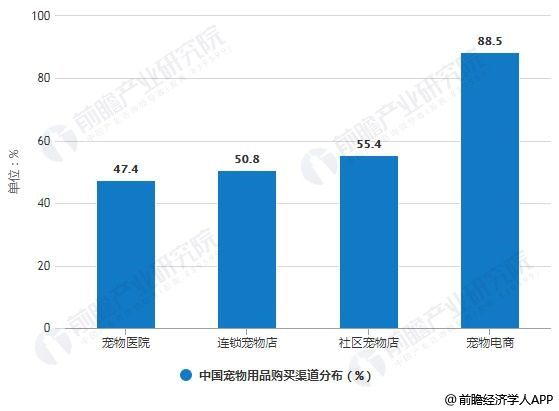 中国宠物用品购买渠道分布情况